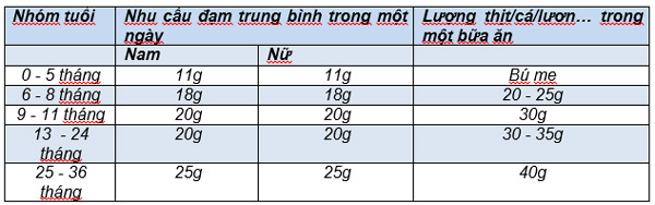 Hàm lượng đạm khuyến nghị trong mỗi bữa ăn của trẻ theo độ tuổi và giới tính. Nguồn: Bảng nhu cầu dinh dưỡng khuyến nghị cho người Việt Nam 2016 - Nhà xuất bản Y Học.