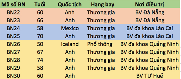 Danh sách 9 bệnh nhân người nước ngoài dương tính với Covid-19 trên chuyến bay VN0054