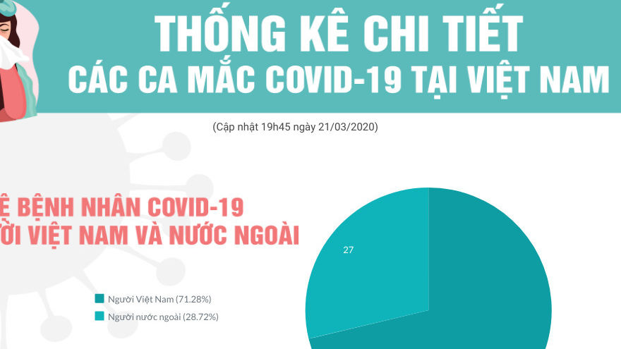 Cập nhật 94 ca nhiễm Covid-19 ở Việt Nam ngày 22/3/2020