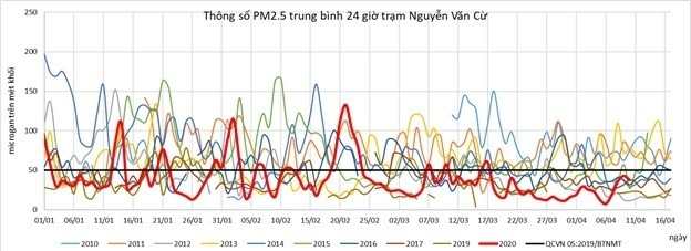 Chỉ số PM2.5 tại trạm Nguyễn Văn Cừ trong 10 năm trở lại đây.