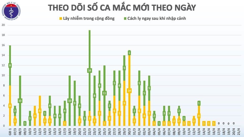 Việt Nam bước sang ngày thứ 5 liên tiếp không có ca mắc Covid-19 mới