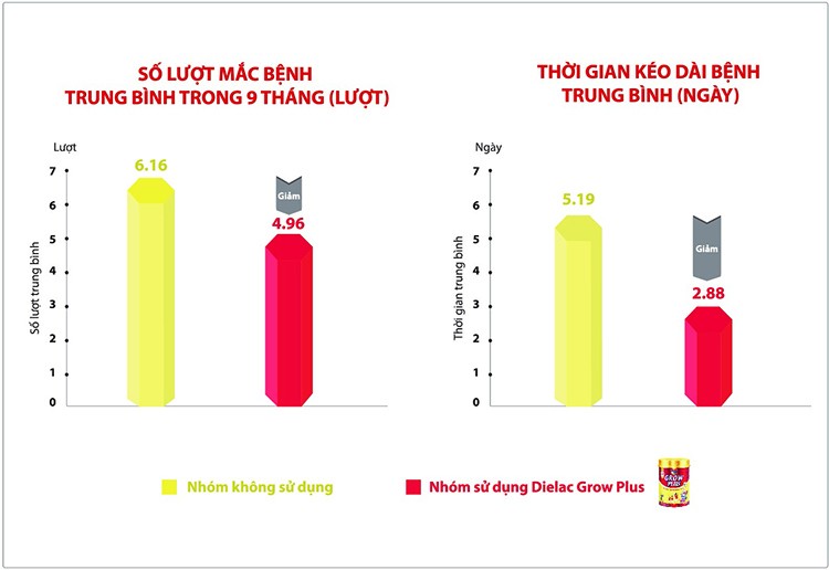 Số lượt mắc bệnh trung bình trong 9 tháng của nhóm trẻ không sử dụng Dielac Grow Plus là 6,16; trong khi nhóm trẻ sử dụng sản phẩm là 4,96. Thời gian kéo dài bệnh trung bình của nhóm không sử dụng là 5,19 và nhóm trẻ dùng Dielac Grow Plus là 2,88.