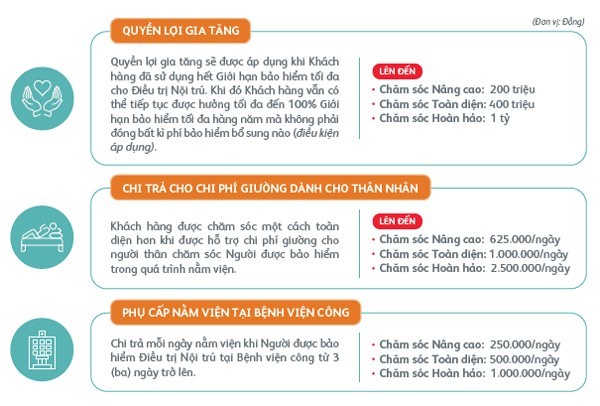 Với mức phí hợp lý và những quyền lợi lần đầu tiên xuất hiện ở gói sản phẩm bổ trợ Pru-Hành trang vui khỏe, khách hàng có thể yên tâm theo đuổi các kế hoạch và hoàn thành mục tiêu đã đặt ra