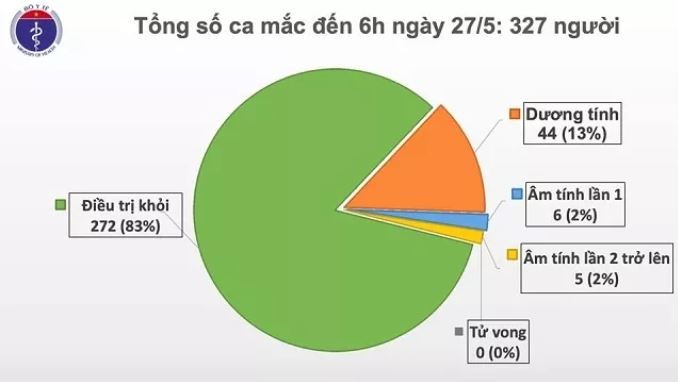 Việt Nam có 41 ngày không có ca lây nhiễm trong cộng đồng