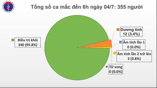 79 ngày không lây nhiễm nCoV cộng đồng
