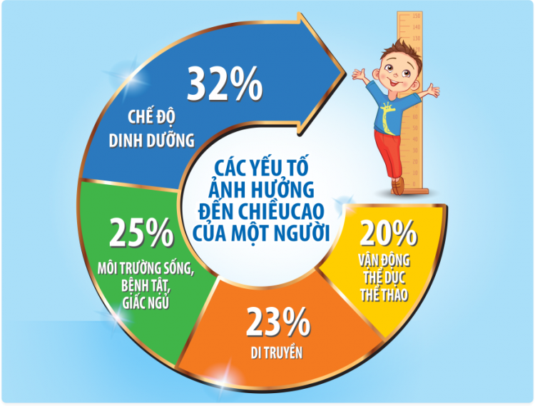 77% chiều cao tương lai của trẻ là có thể tác động được.