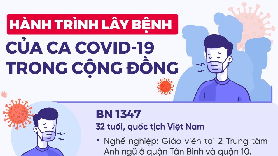 Đường lây nhiễm từ BN 1342 làm ba người mắc Covid-19 trong cộng đồng