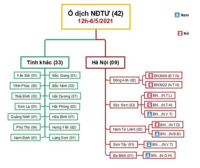 Theo CDC Hà Nội, đến sáng nay đã có 42 ca liên quan đến Bệnh viện Bệnh nhiệt đới Trung ương. Tới 14h chiều nay, Bắc Ninh đã công bố thêm 8 ca