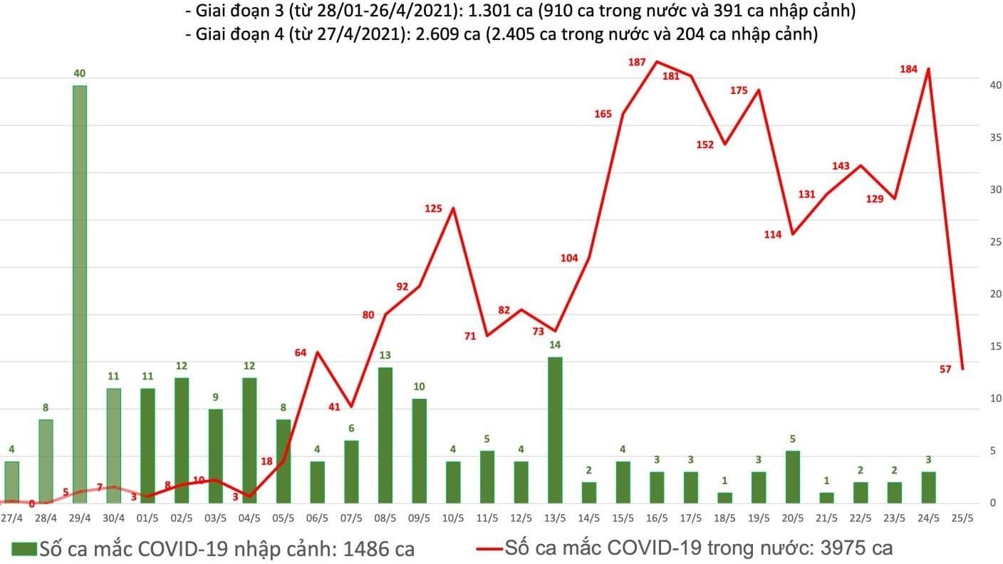 Thêm 57 ca Covid-19 trong nước, Bắc Giang vẫn tiếp tục tăng mạnh