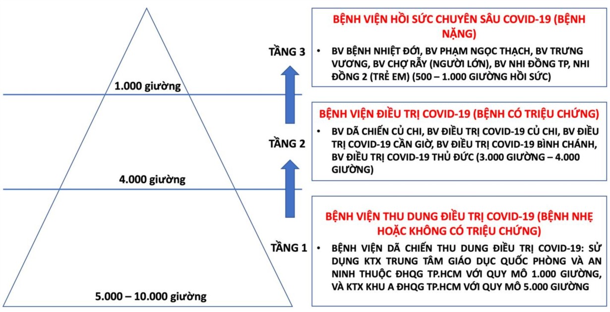 Hệ thống các cơ sở điều trị Covid-19 theo mô hình “tháp 3 tầng” tại TP.HCM