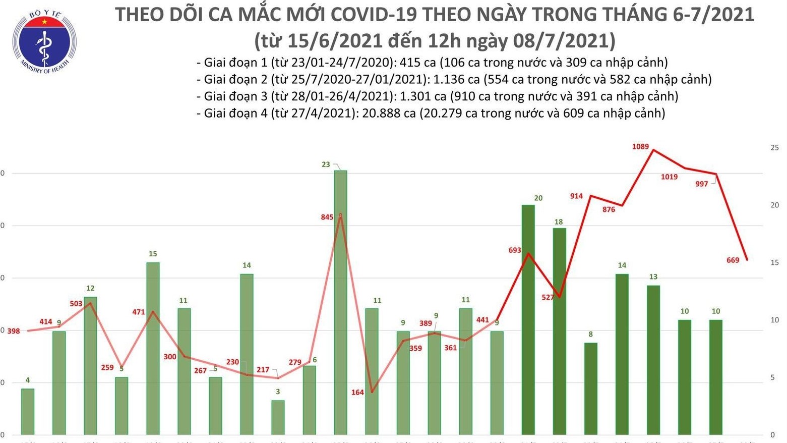 Trưa 8/7 thêm 355 ca Covid-19, TP.HCM và Đồng Tháp chiếm đa số