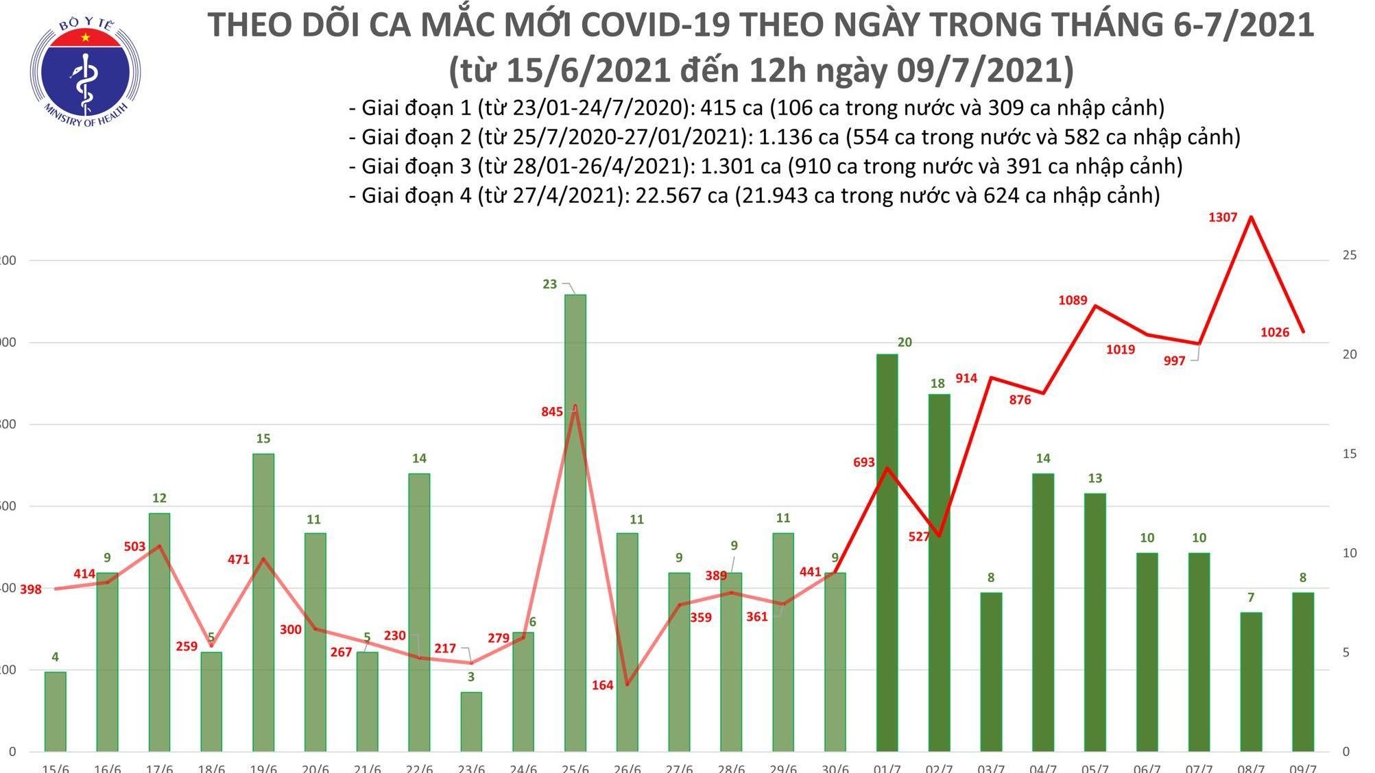 Kỷ lục sau 6 tiếng, Việt Nam có thêm 609 ca Covid-19