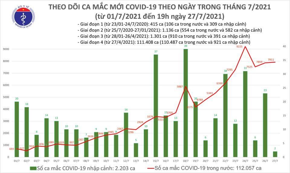 Hiện có 5/62 tỉnh, thành phố đã qua 14 ngày không ghi nhận trường hợp mắc mới: Yên Bái, Điện Biên, Quảng Ninh, Bắc Kạn, Nam Định.