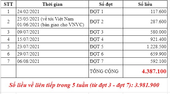 Thêm gần 600.000 liều vaccine Covid-19 vừa về đến Việt Nam