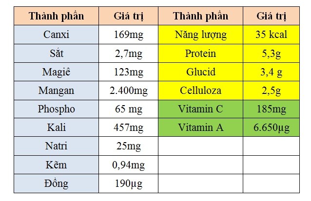 Giá trị dinh dưỡng trong 100g rau ngót. (Nguồn: Vinmec.com)