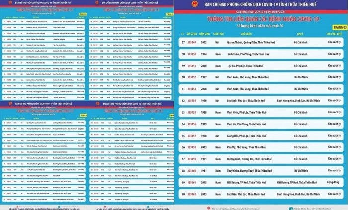 Thông báo của Ban Chỉ đạo phòng chống dịch Covid-19 tỉnh Thừa Thiên Huế về 70 ca mắc Covid-19 mới