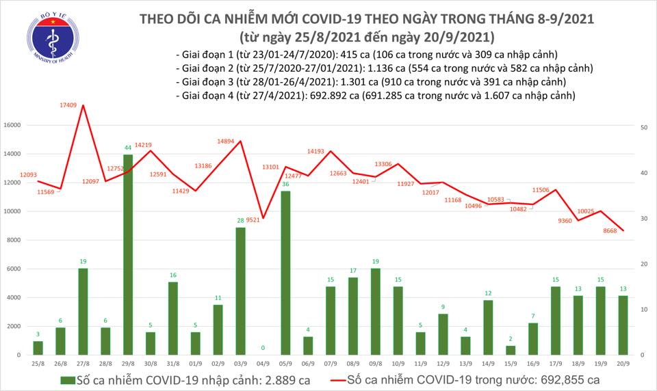 Ngày 20/9, Việt Nam có thêm 8.681 ca Covid-19