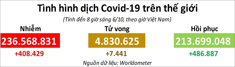 Hơn 213 triệu ca mắc Covid-19 trên toàn cầu đã hồi phục