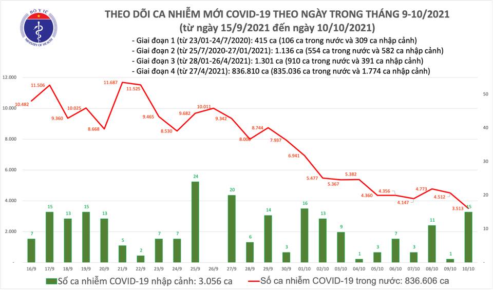 Ngày 10/10, Việt Nam ghi nhận 3.528 ca nhiễm mới