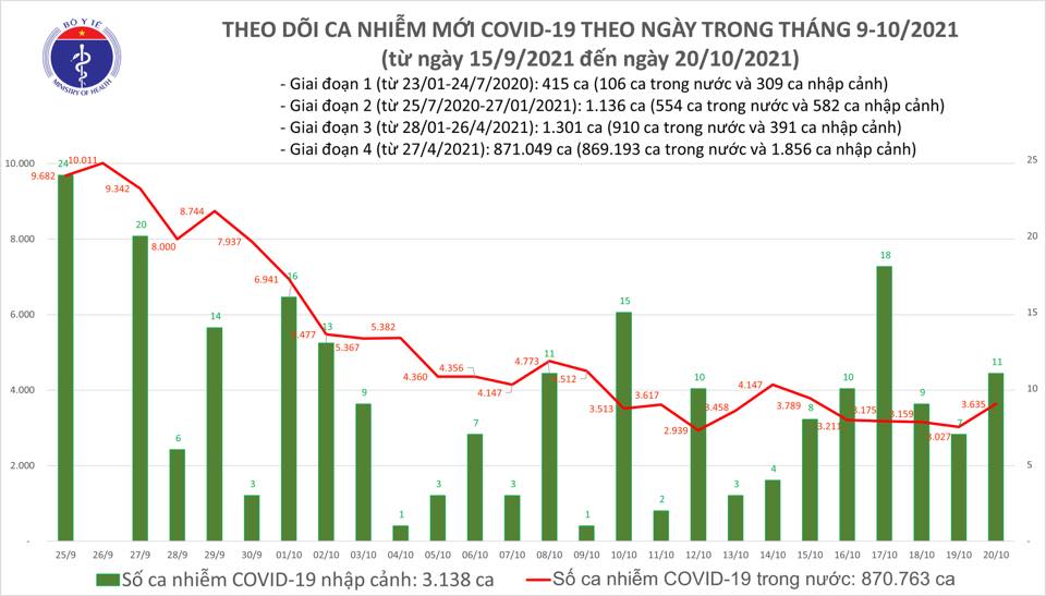 Ngày 20/10, Việt Nam ghi nhận 3.646 ca nhiễm mới
