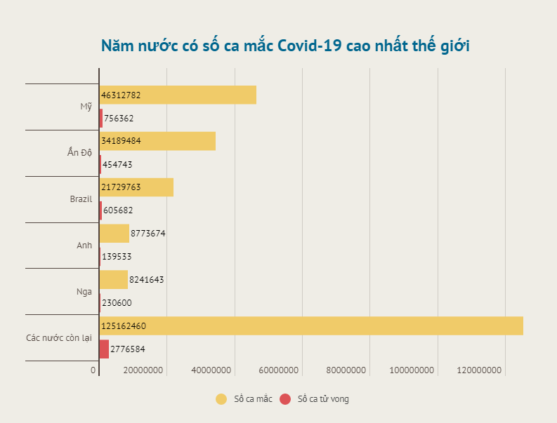 Ca mắc Covid-19 mới tăng mạnh ở châu Âu trong tuần qua