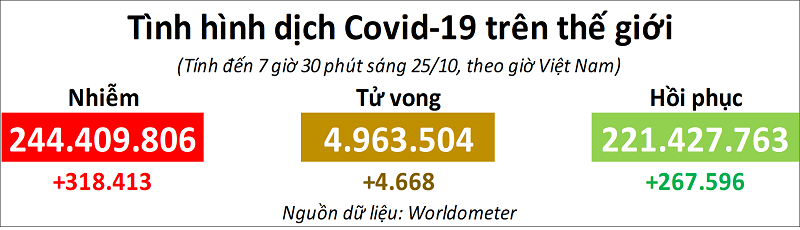 Ca mắc Covid-19 mới tăng mạnh ở châu Âu trong tuần qua