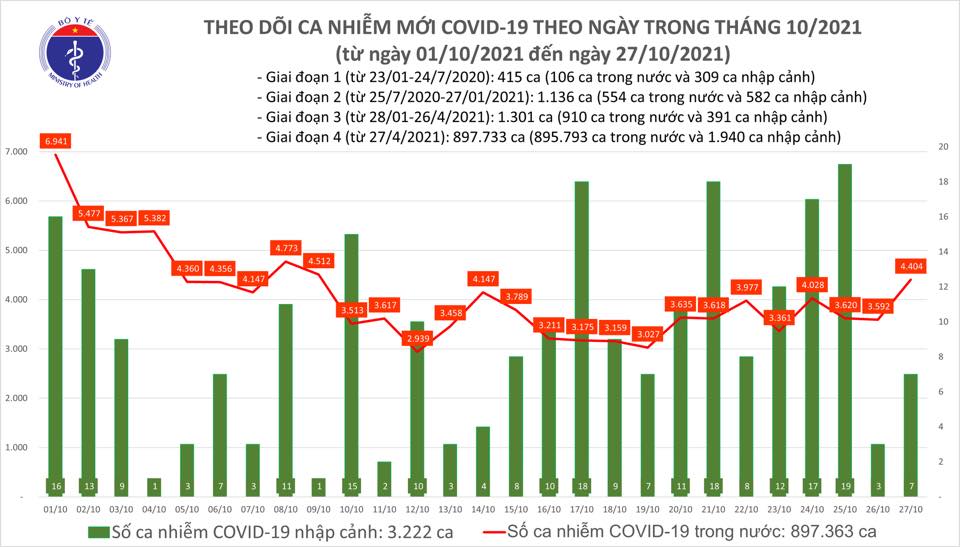 Việt Nam vượt mốc 900.000 ca nhiễm Covid-19