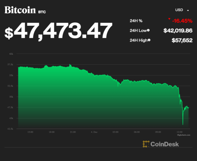 Bitcoin rơi thẳng về 46.000 USD