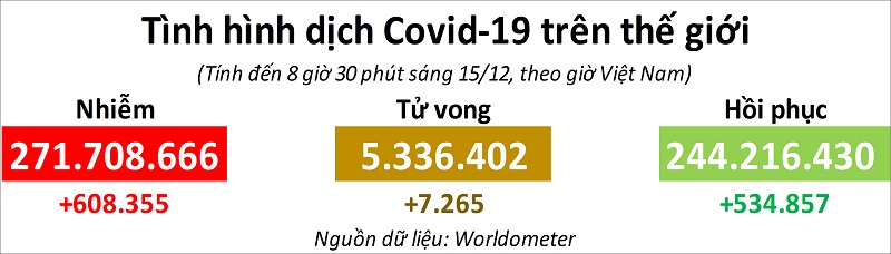Số ca nhiễm Covid-19 tăng 83% ở châu Phi trong tuần qua
