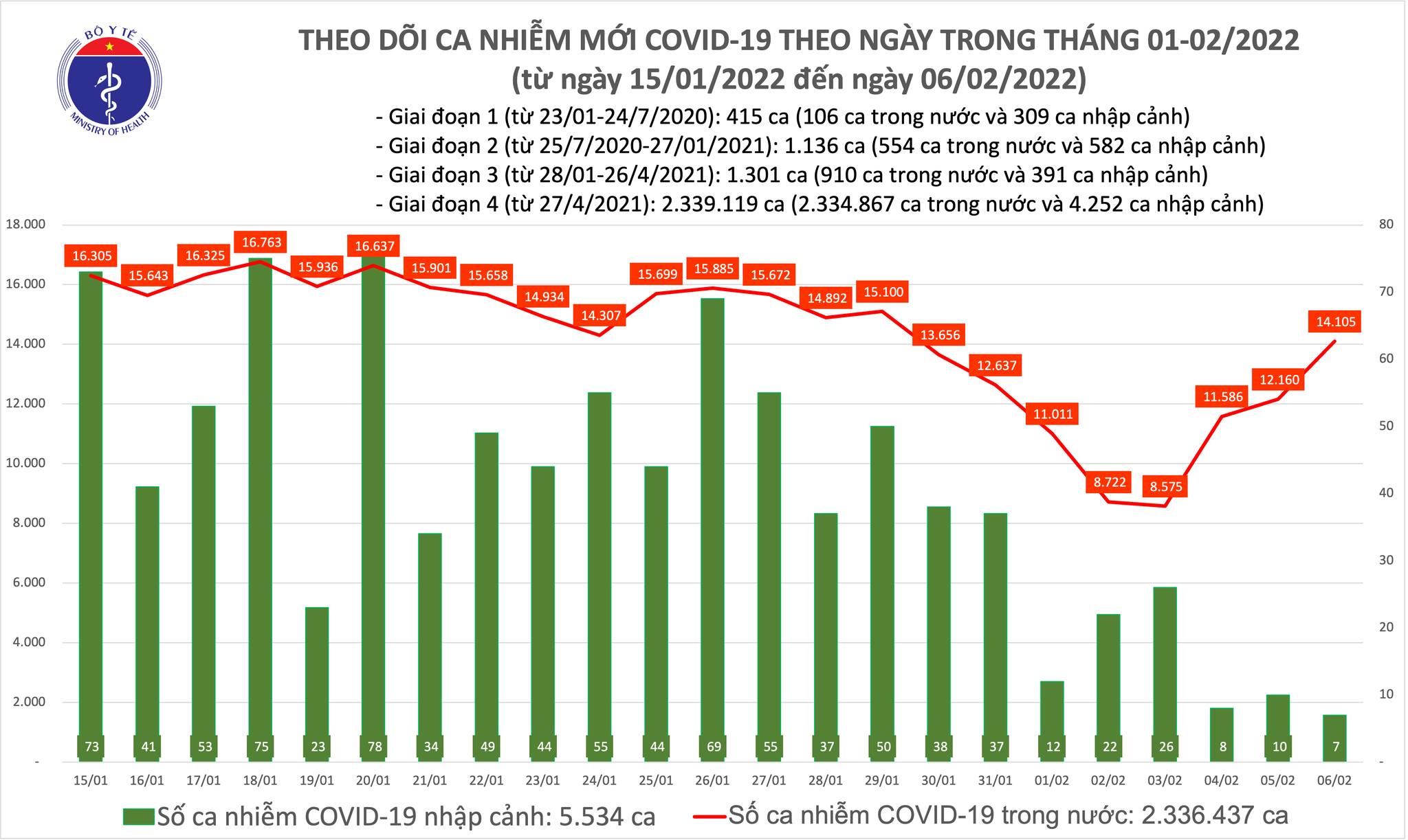 Ghi nhận 14.112 ca nhiễm mới tại 56 tỉnh, thành phố