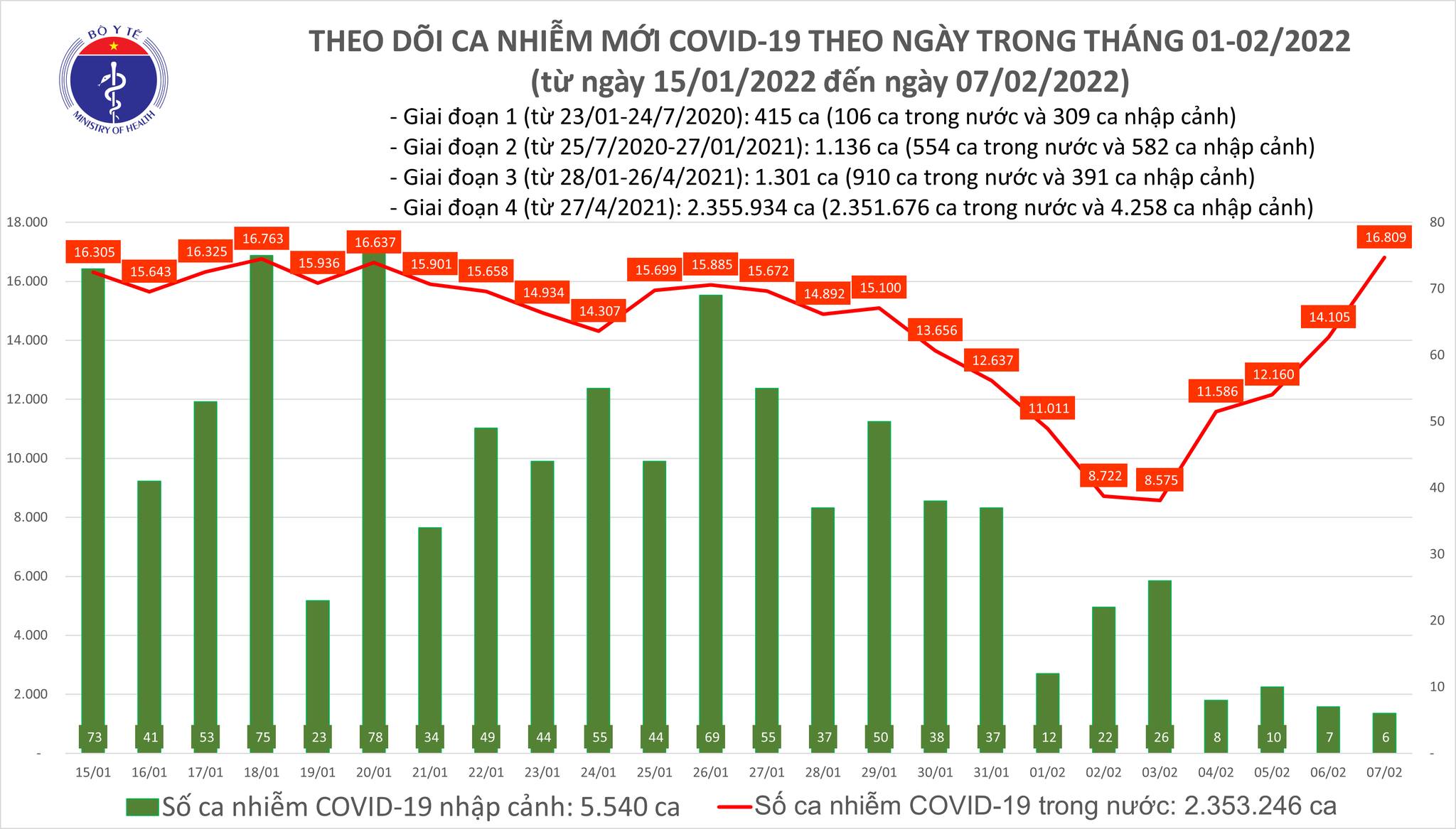 Việt Nam ghi nhận gần 17 nghìn ca nhiễm Covid-19 mới