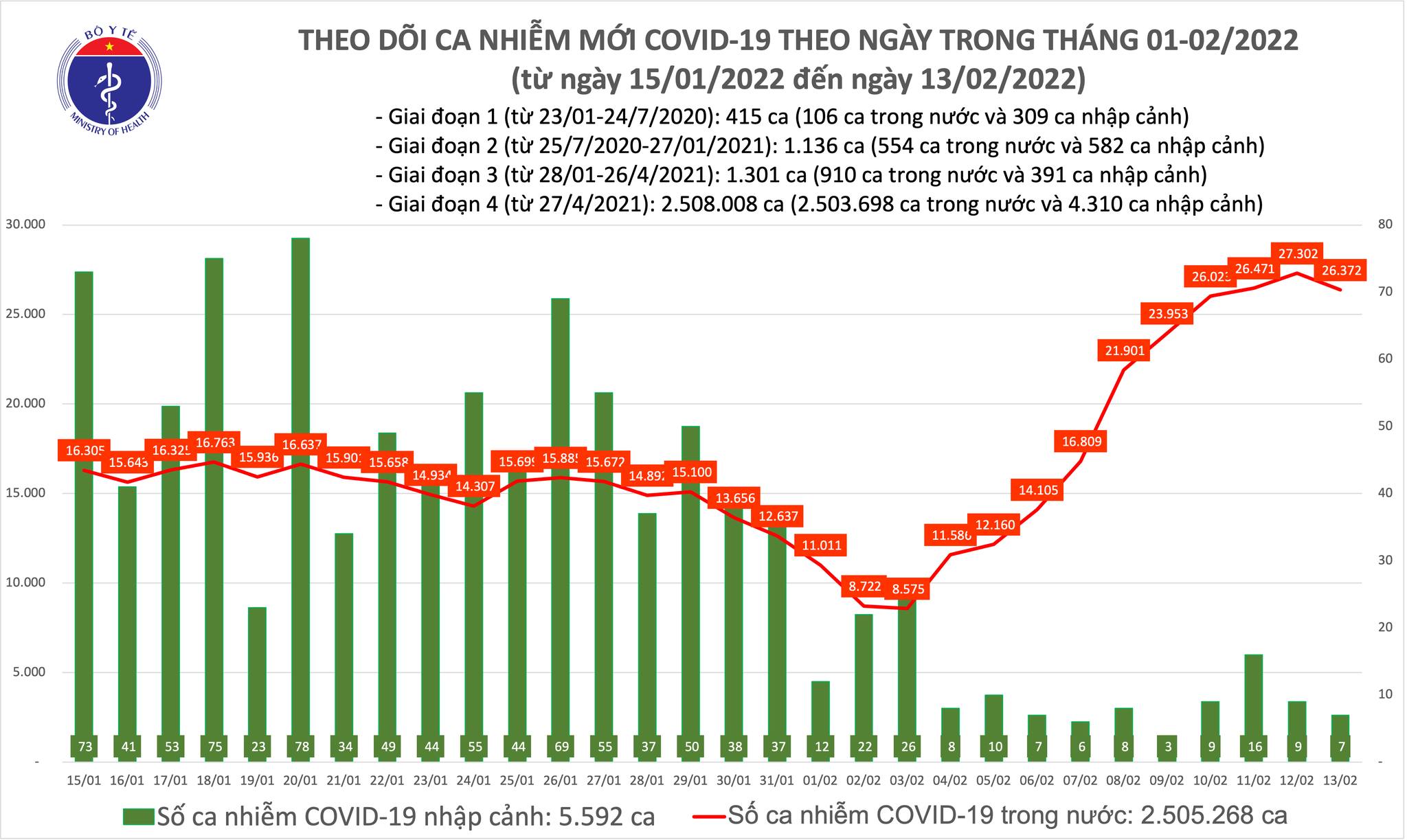 Ngày 13/2, Việt Nam có 26.379 F0 mới