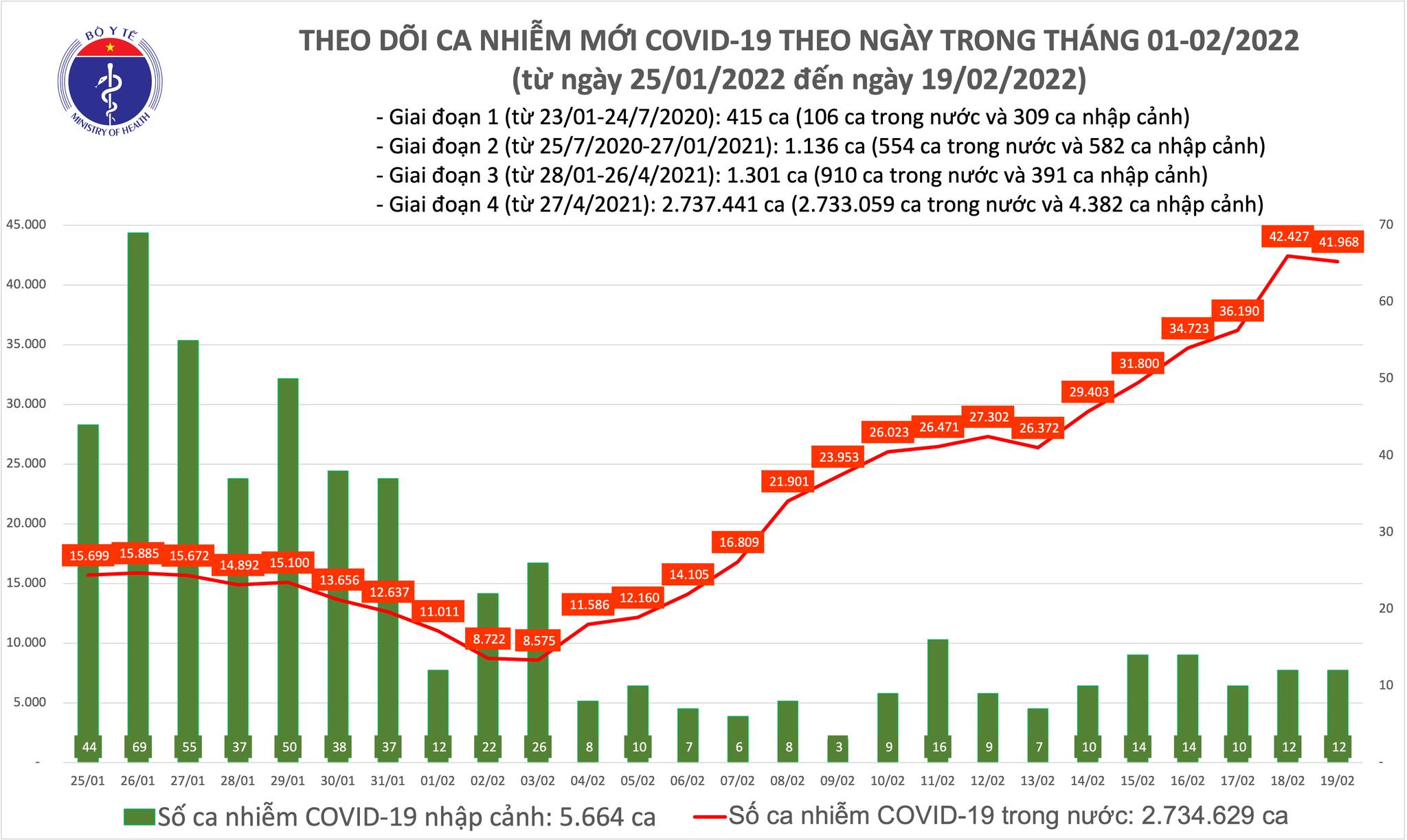 Ghi nhận 41.980 F0 mới, trong đó có 29.831 ca cộng đồng