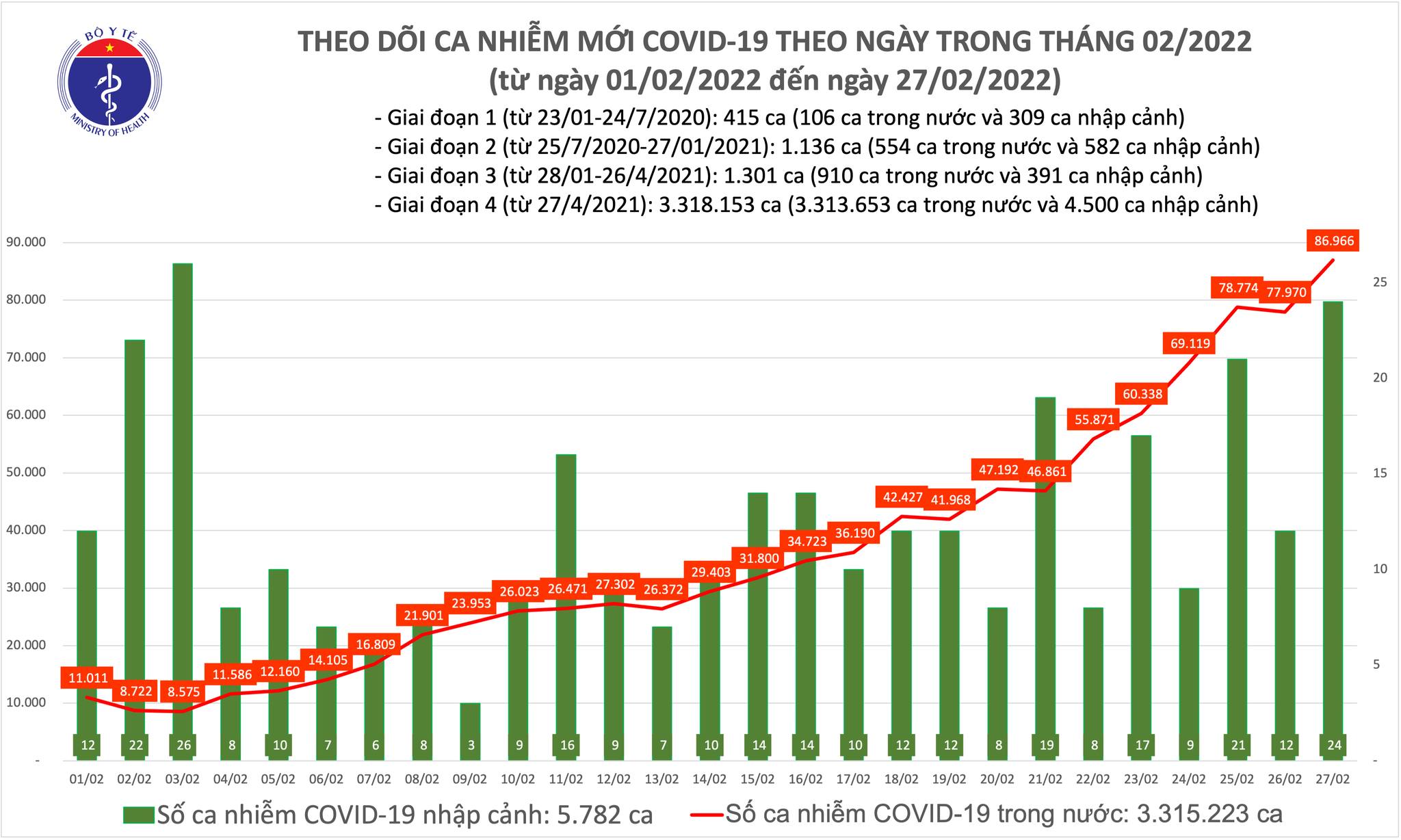 Cả nước có thêm 86.990 ca nhiễm Covid-19 mới