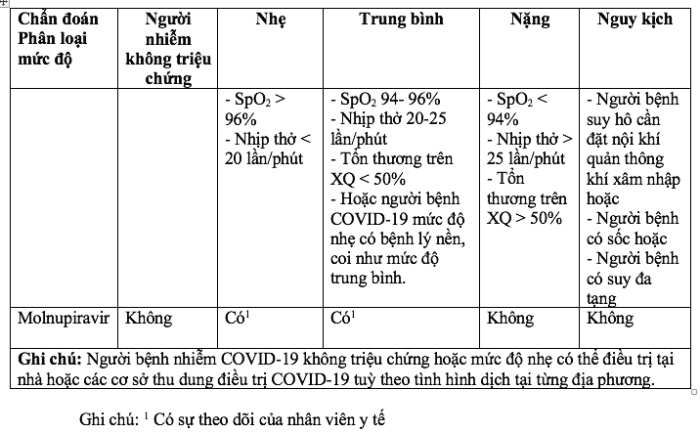 Hướng dẫn sử dụng thuốc Molnupiravir và Remdesivir trong điều trị Covid-19