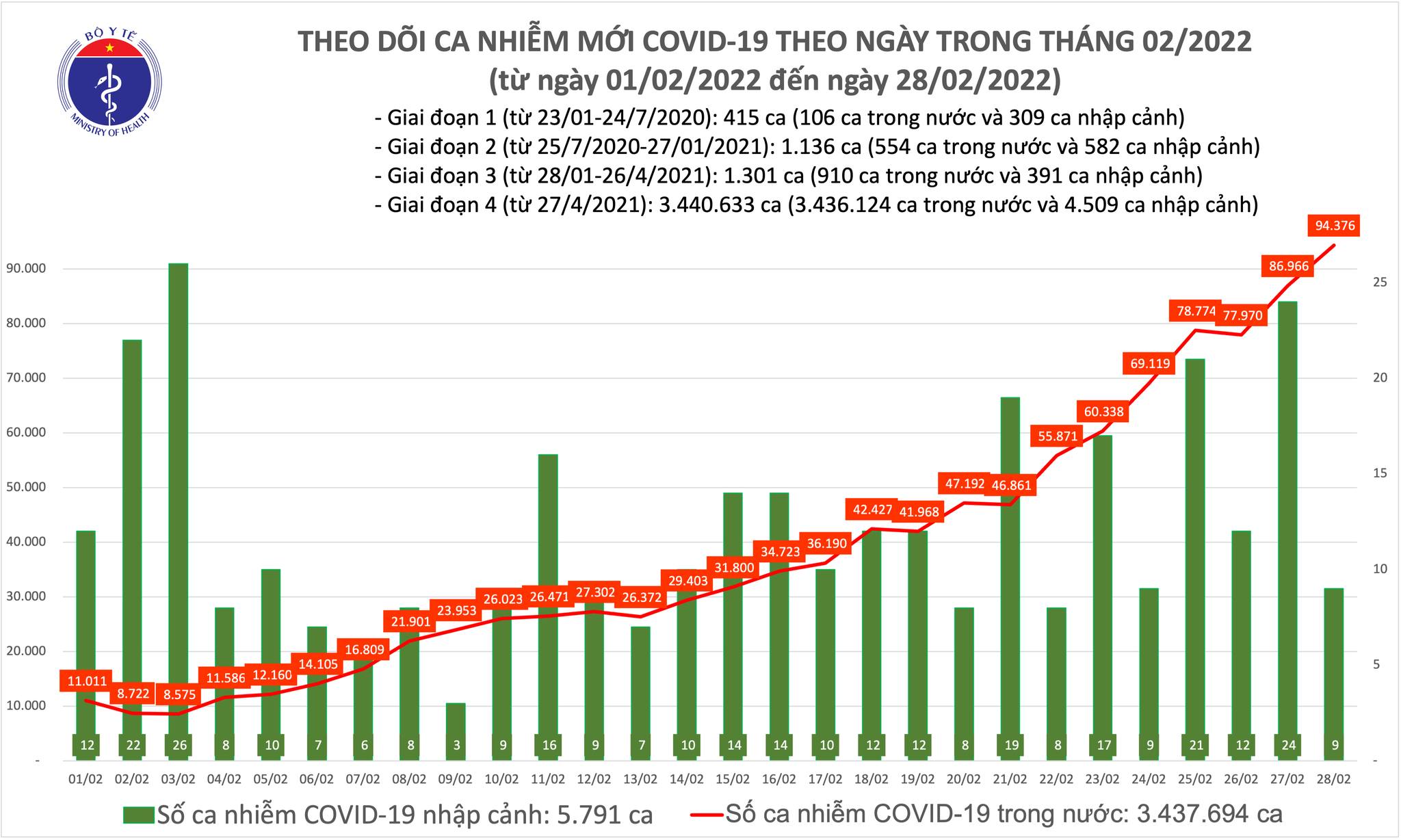 Cả nước ghi nhận 94.385 F0 mới, trong đó có 66.227 ca cộng đồng