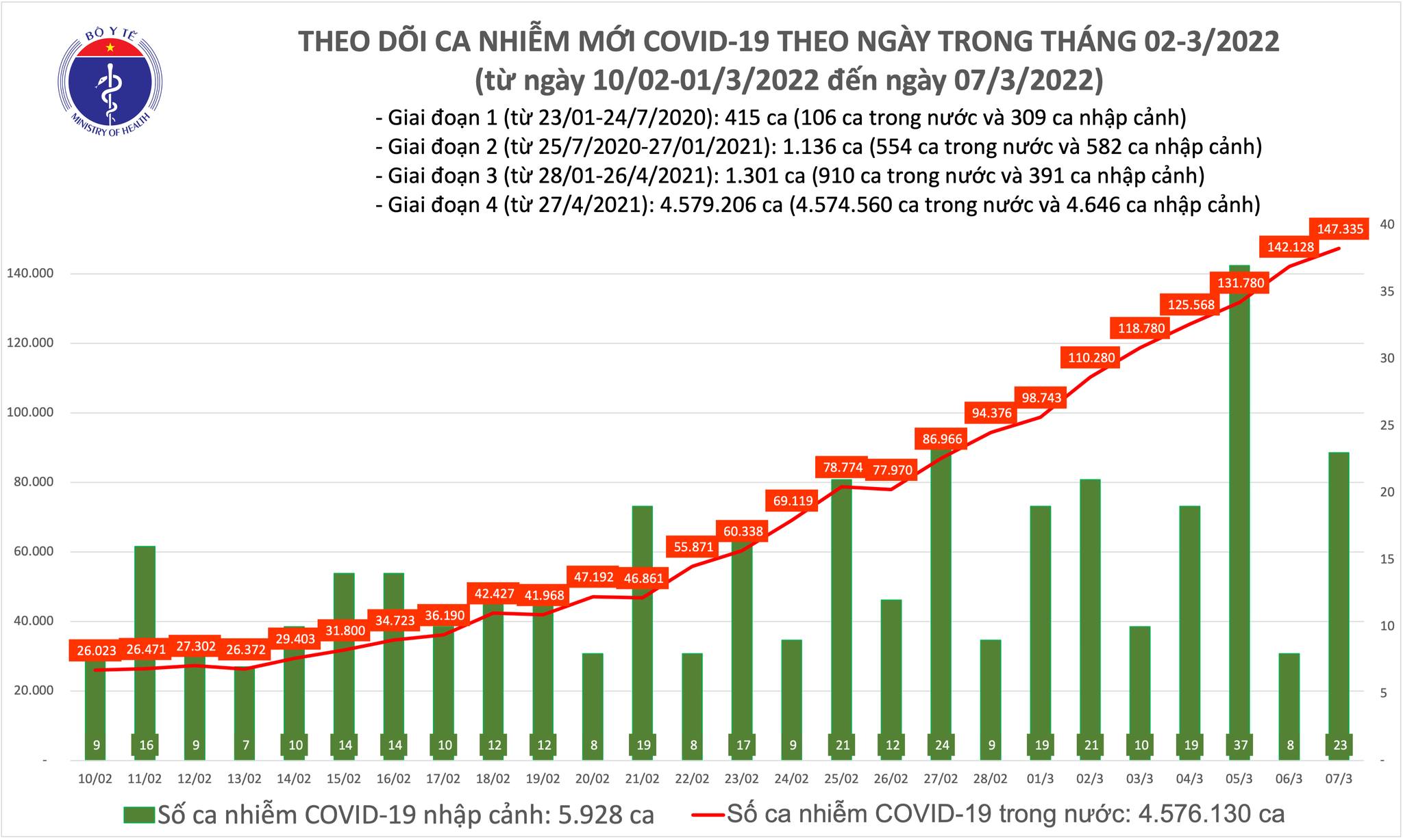 Ngày 7/3: Việt Nam có 147.358 ca nhiễm mới, trong đó có 4.104 F0 nặng