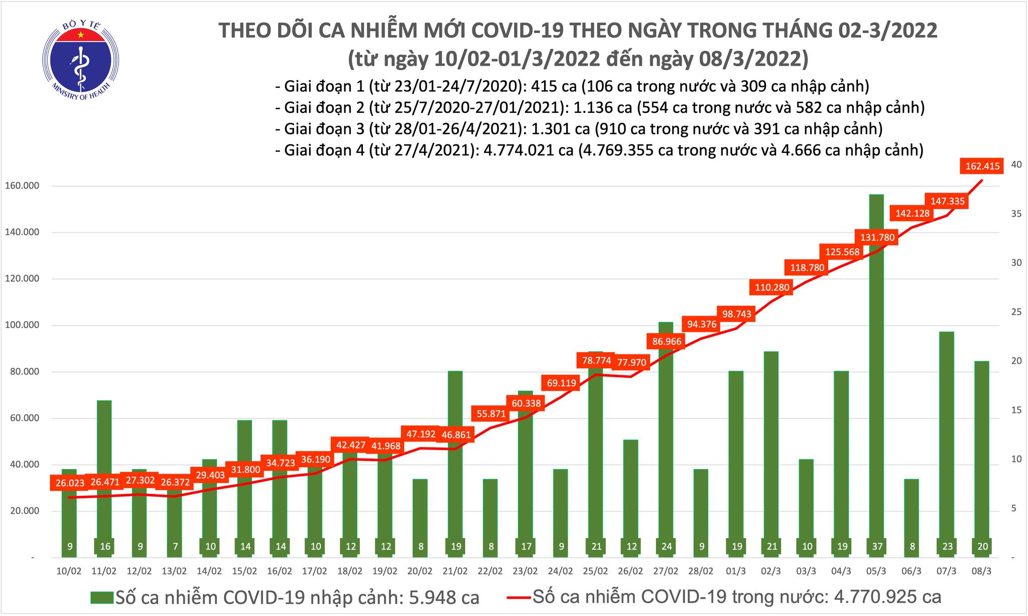 Ngày 8/3: Ghi nhận 162.435 ca nhiễm mới, 70.902 F0 khỏi bệnh