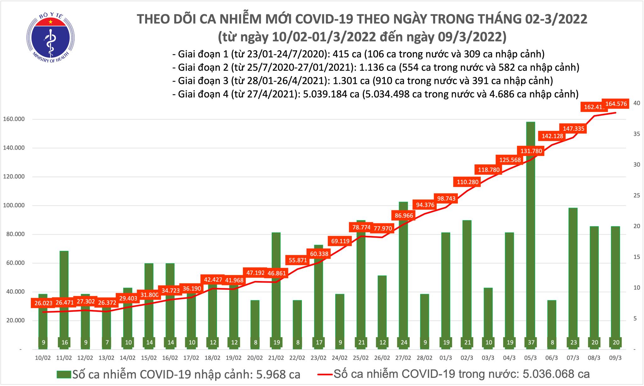 Ngày 9/3: 164.596 ca nhiễm mới, 65.872 ca khỏi bệnh