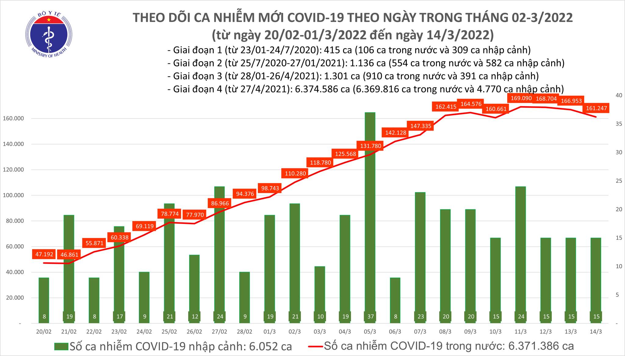 Ngày 14/3: Ghi nhận 161.262 F0 mới, số F0 khỏi bệnh cao kỷ lục