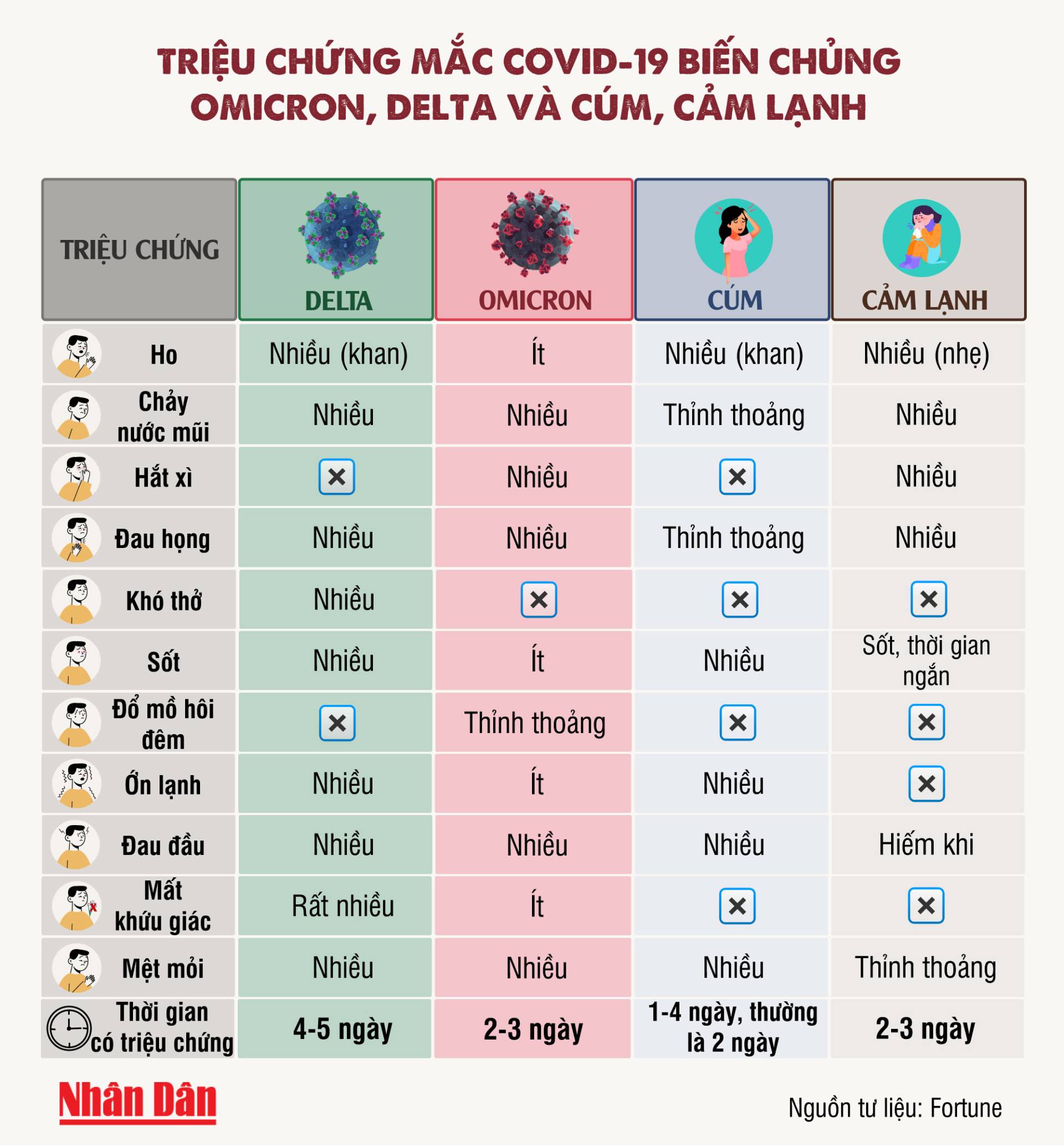 Khác biệt triệu chứng khi nhiễm Omicron, Delta, cúm và cảm lạnh