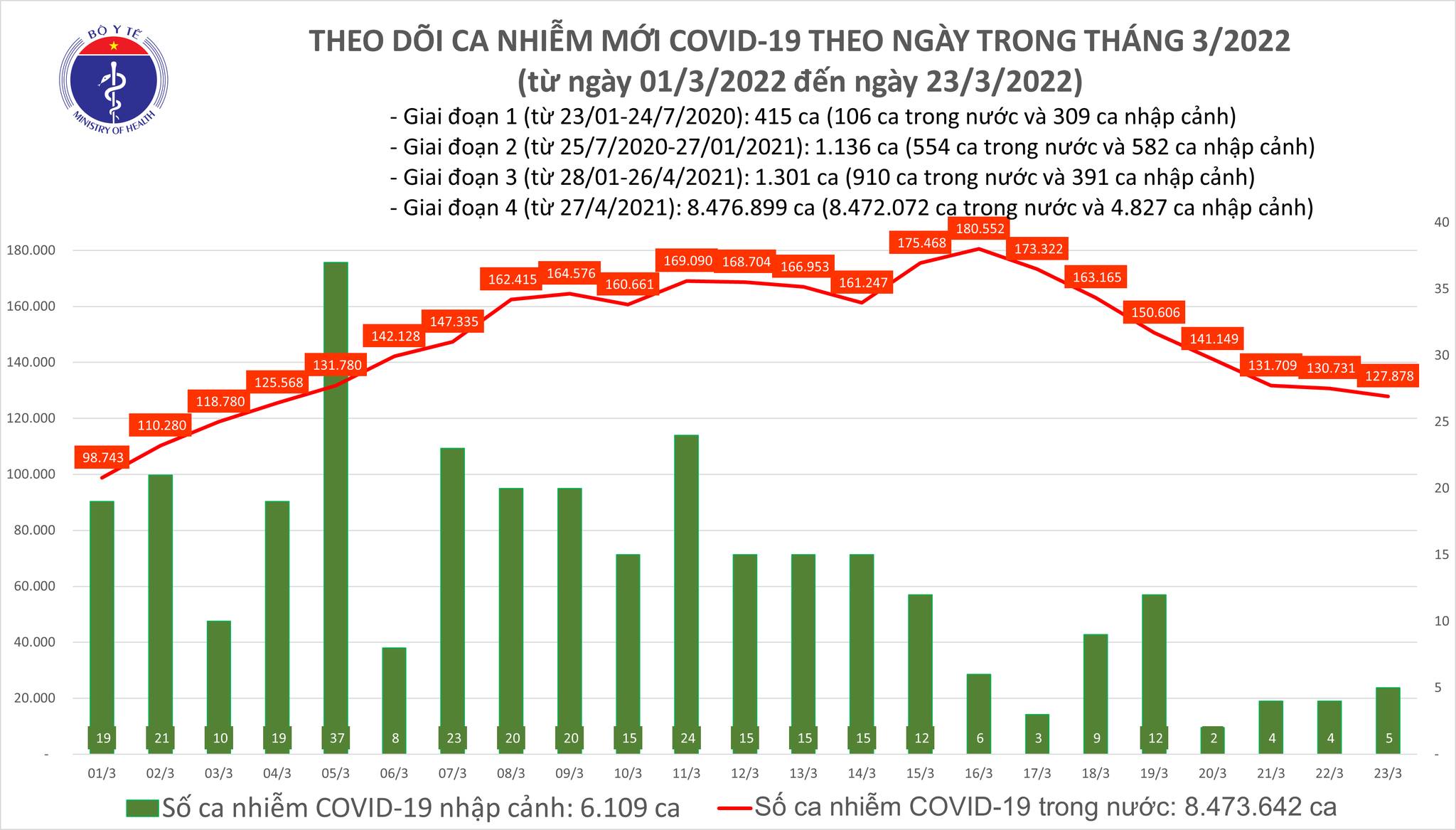 Ngày 23/3: Việt Nam có 127.883 F0 mới, 192.465 F0 khỏi bệnh