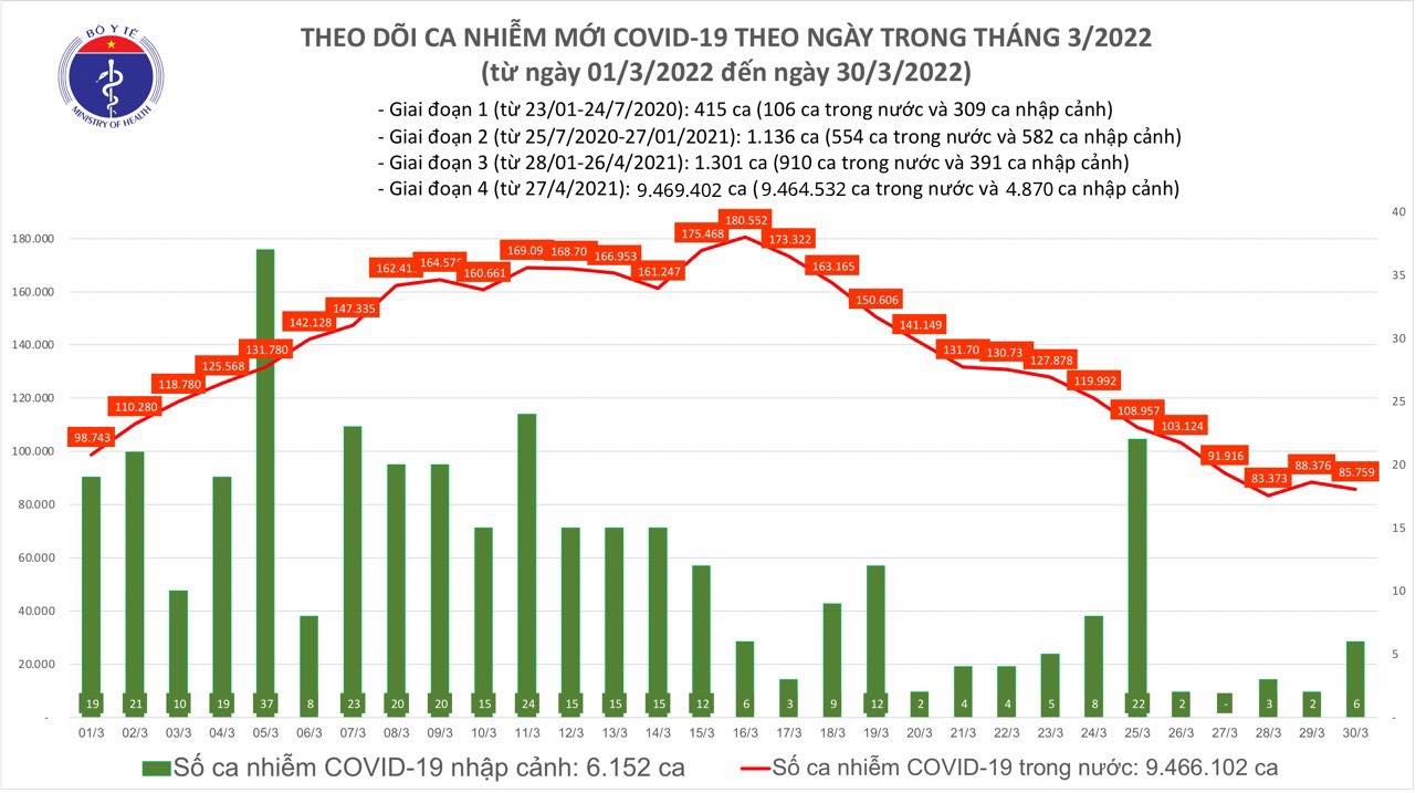 Ngày 30/3: Cả nước có 85.765 ca nhiễm mới