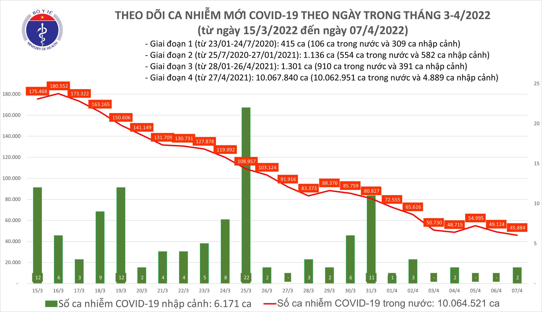 Cả nước có 45.886 ca nhiễm mới, 117.503 F0 khỏi bệnh