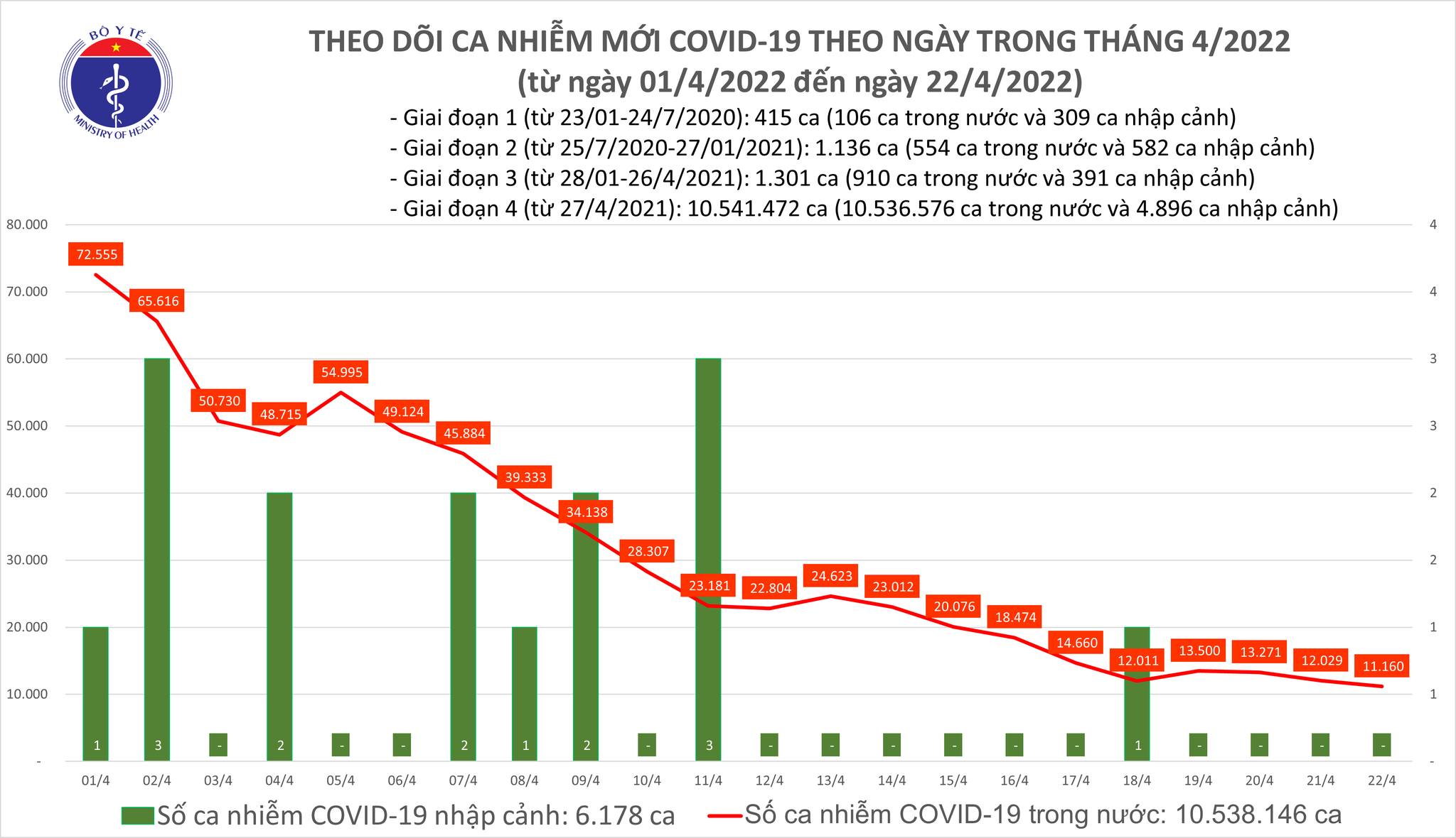 Việt Nam ghi nhận 11.160 ca nhiễm mới