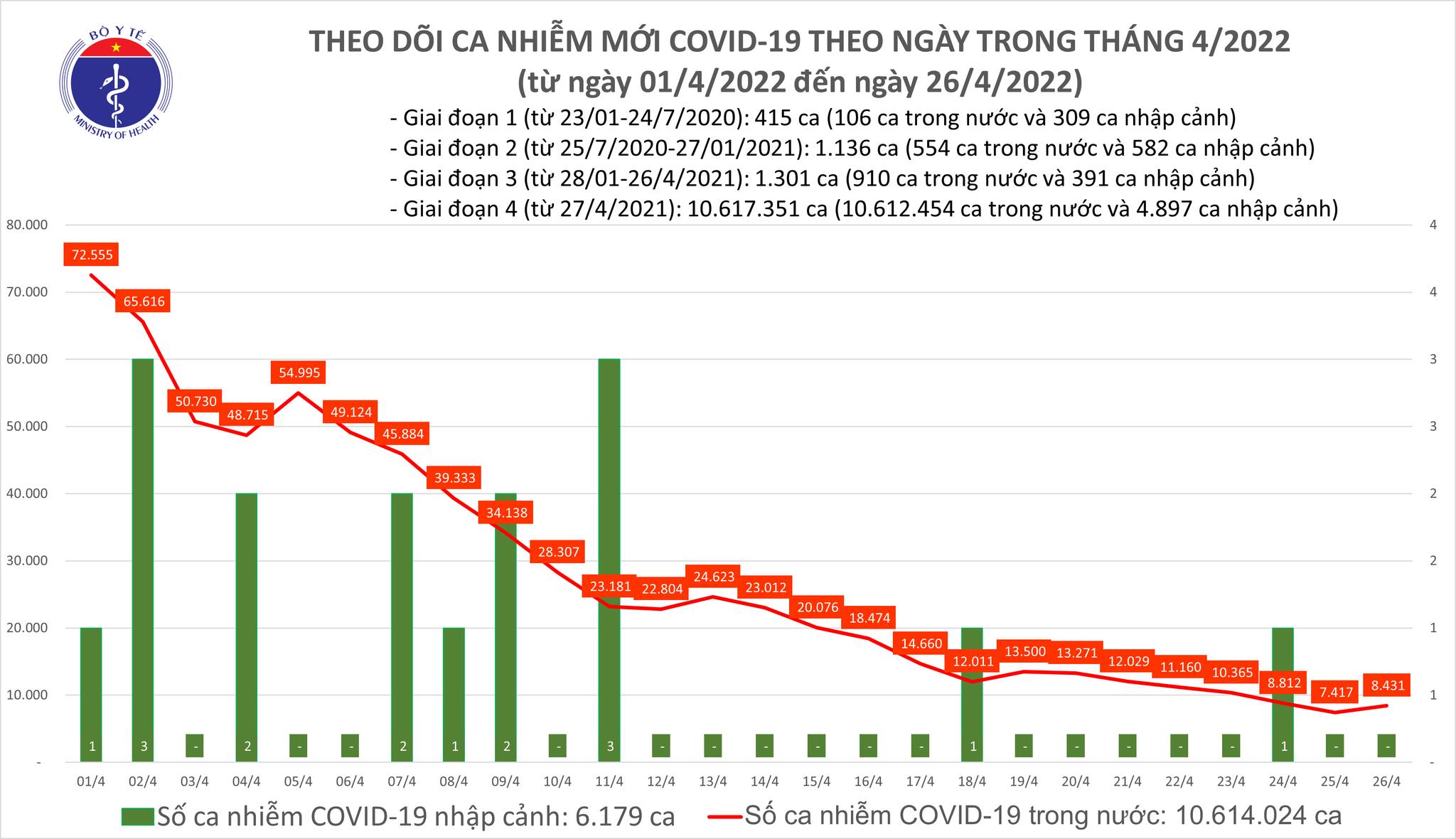 Số F0 tăng trở lại với 8.431 ca nhiễm trong 24 giờ qua