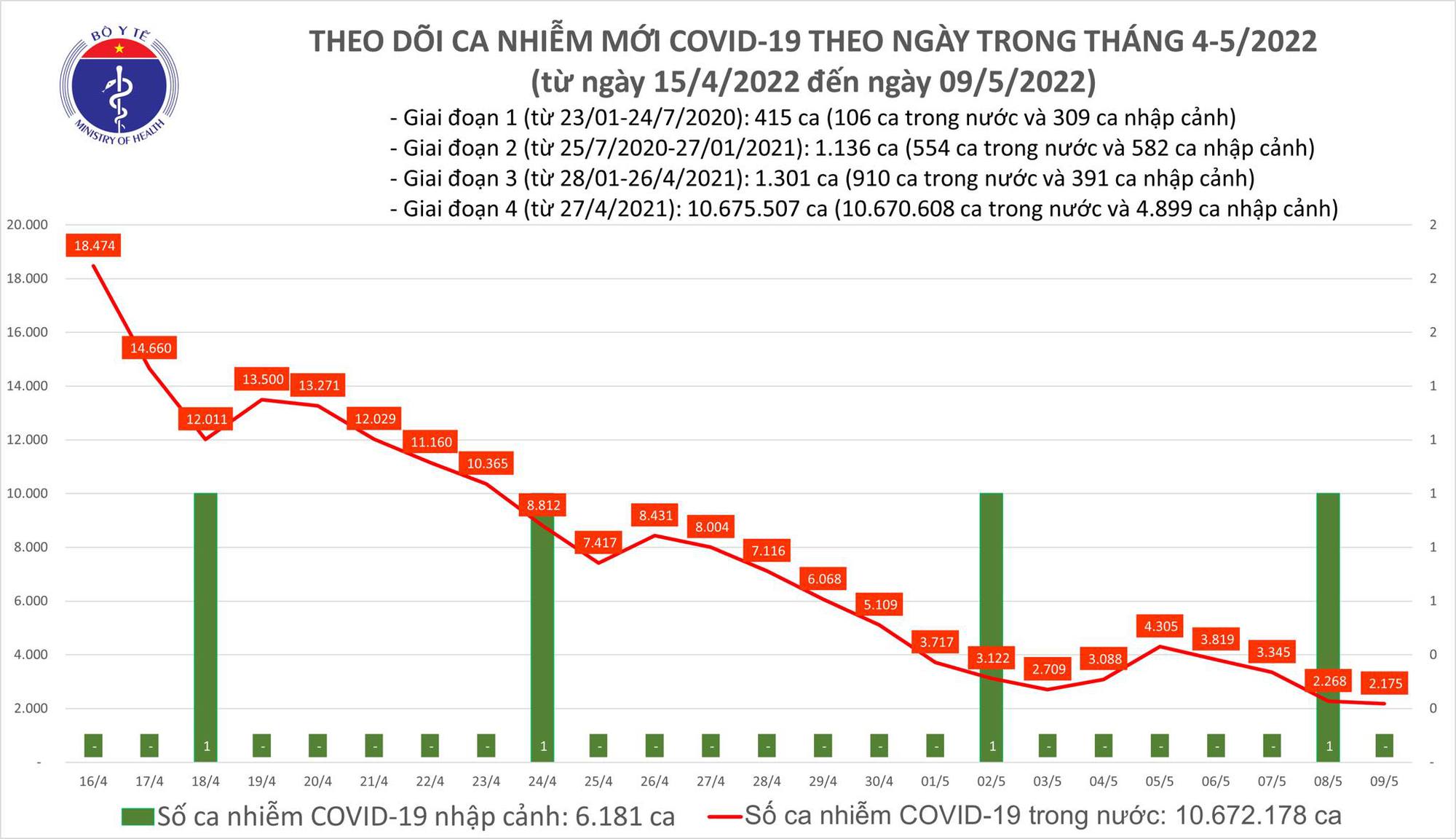 Ngày 9/5, cả nước ghi nhận 2.175 ca nhiễm Covid-19 mới