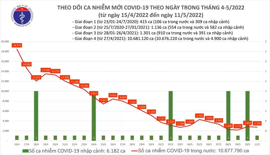 Ngày 11/5, cả nước ghi nhận 2.758 ca mắc mới, có 2 ca tử vong