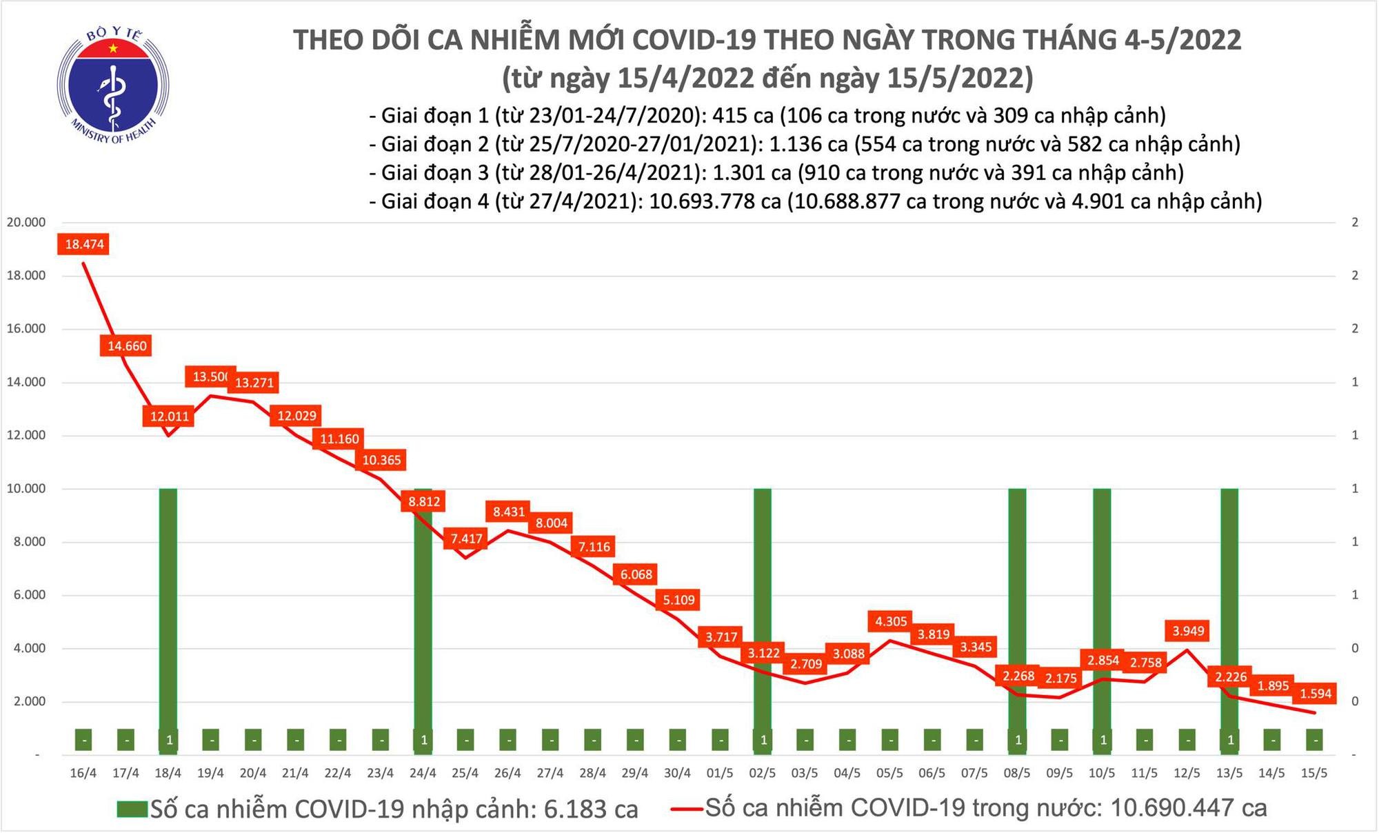 Biểu đồ số ca mắc Covid-19 tại Việt Nam đến ngày 15/5.