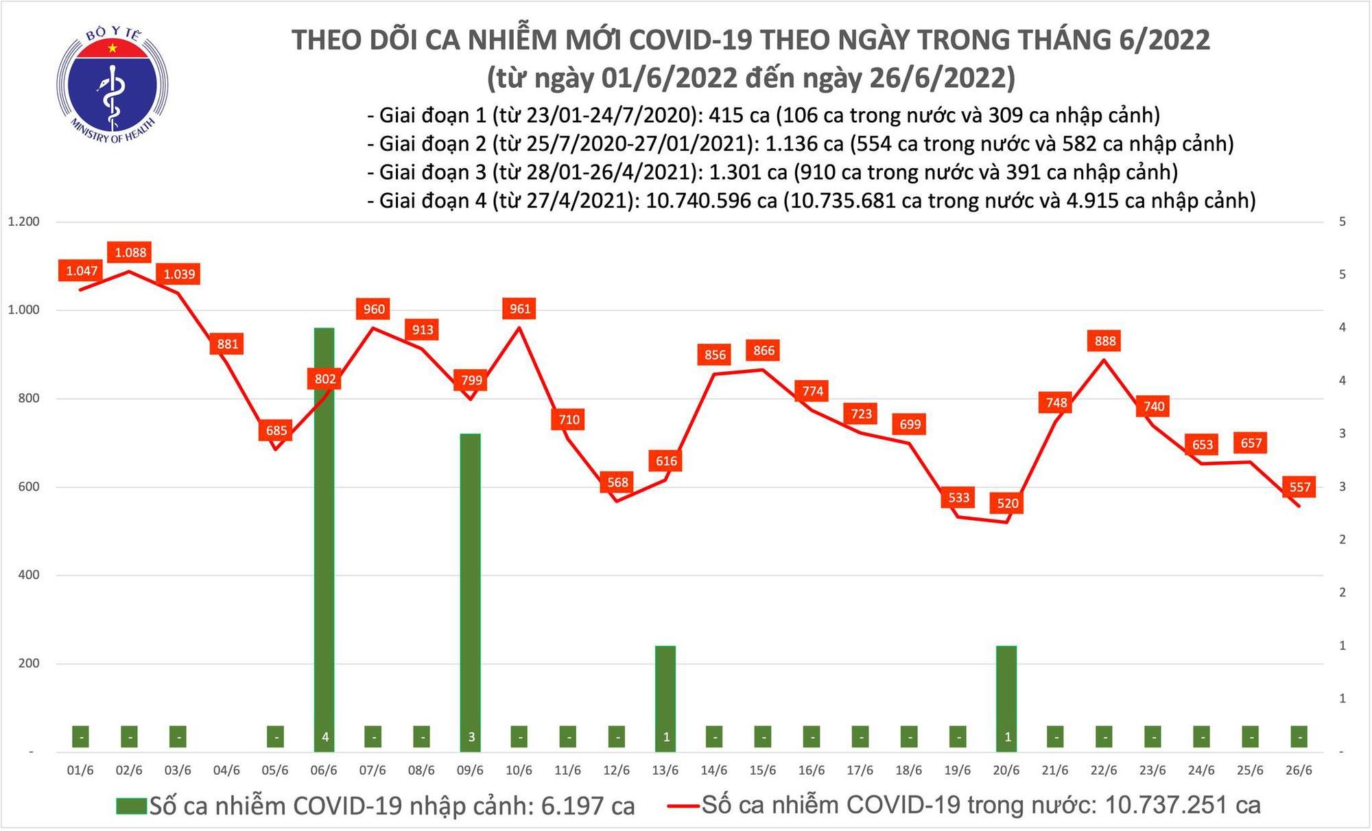 Ngày 26/6, số ca Covid-19 mới ghi nhận trên cả nước tiếp tục giảm còn 557 ca